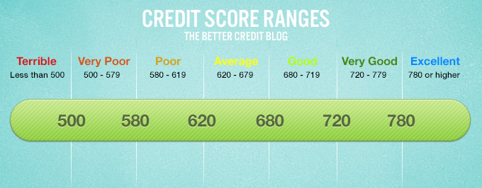 Repair Your Credit Score Simply By Following A Number Of Steps 2